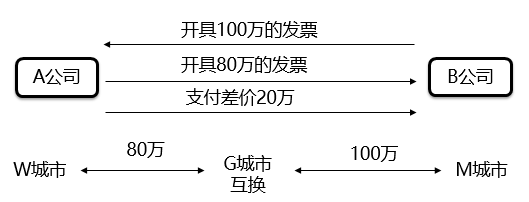 增值税征税范围的一般规定_2021年税务师《税法一》高频考点